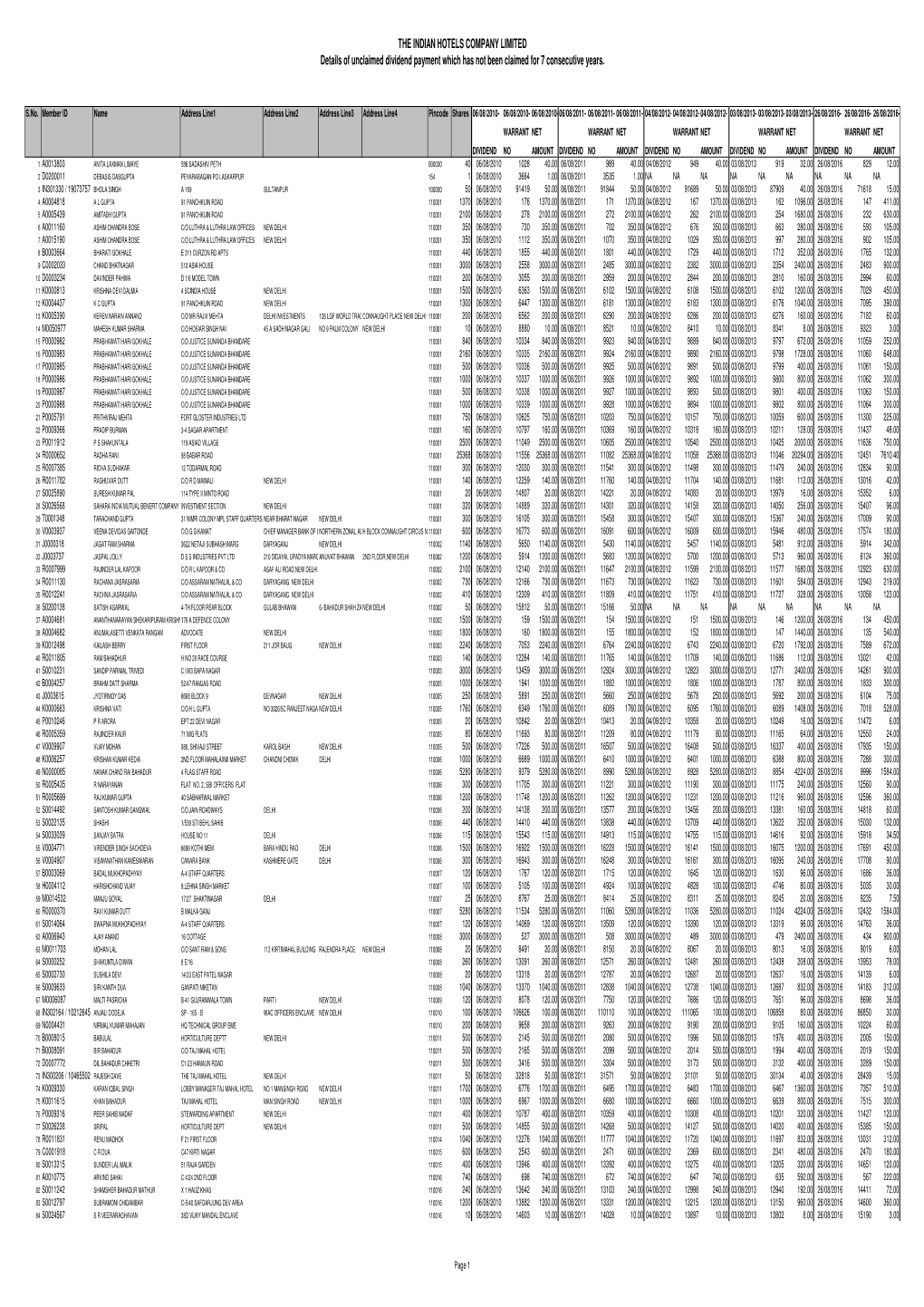 THE INDIAN HOTELS COMPANY LIMITED Details of Unclaimed Dividend Payment Which Has Not Been Claimed for 7 Consecutive Years