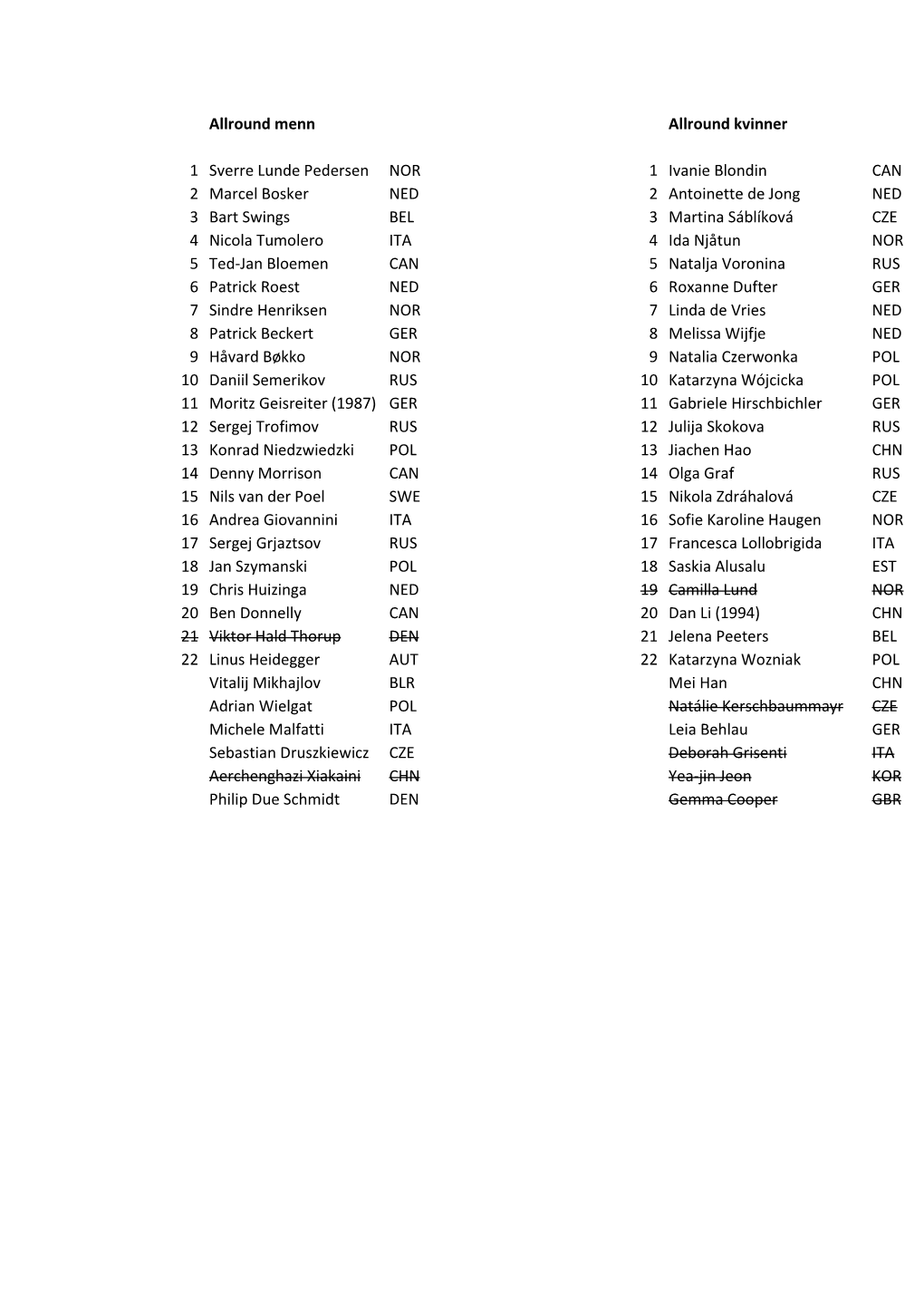 Allround Menn Allround Kvinner 1 Sverre Lunde Pedersen NOR 1