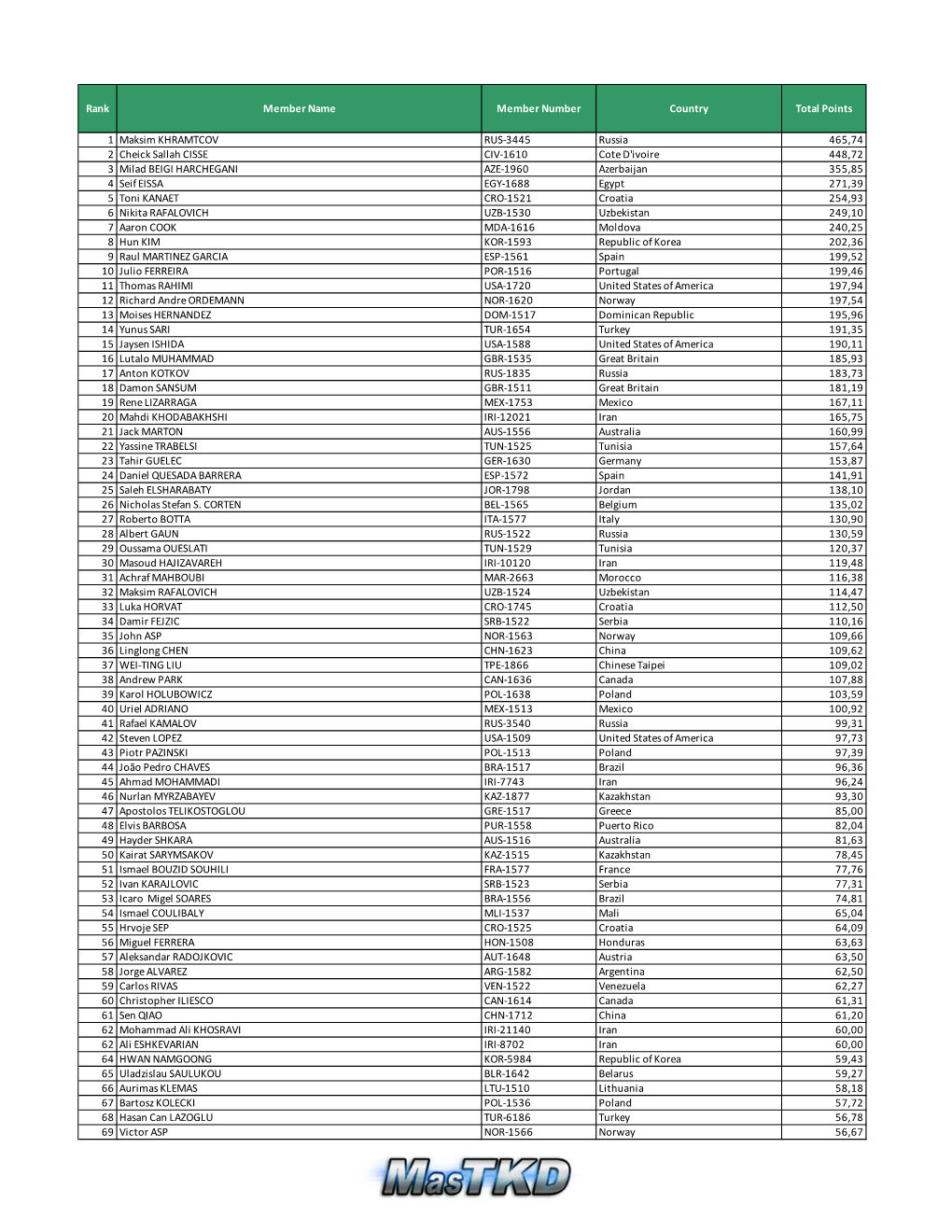 Rank Member Name Member Number Country Total Points 1 Maksim KHRAMTCOV RUS-3445 Russia 465,74 2 Cheick Sallah CISSE CIV-1610