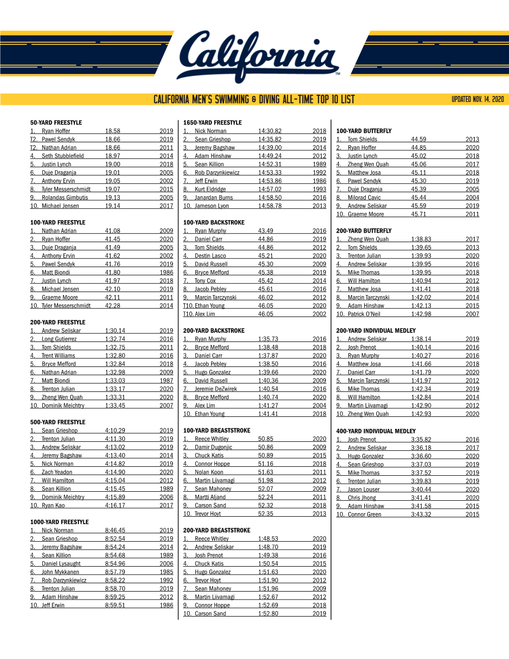 California Men's Swimming & Diving All-Time Top 10 List