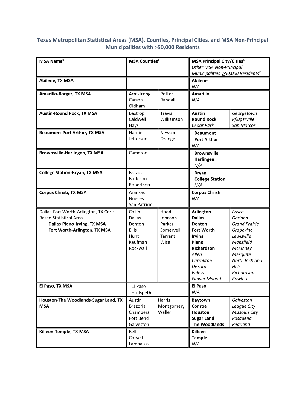 Texas Metropolitan Statistical Areas (MSA), Counties, Principal Cities, and MSA Non-Principal Municipalities with >50,000 Residents