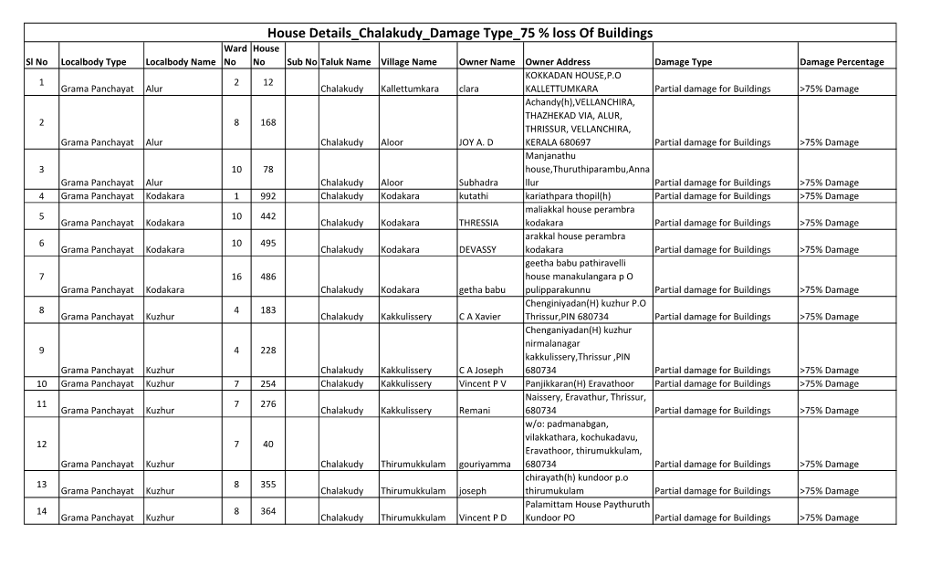 House Details Chalakudy Damage Type 75 % Loss of Buildings