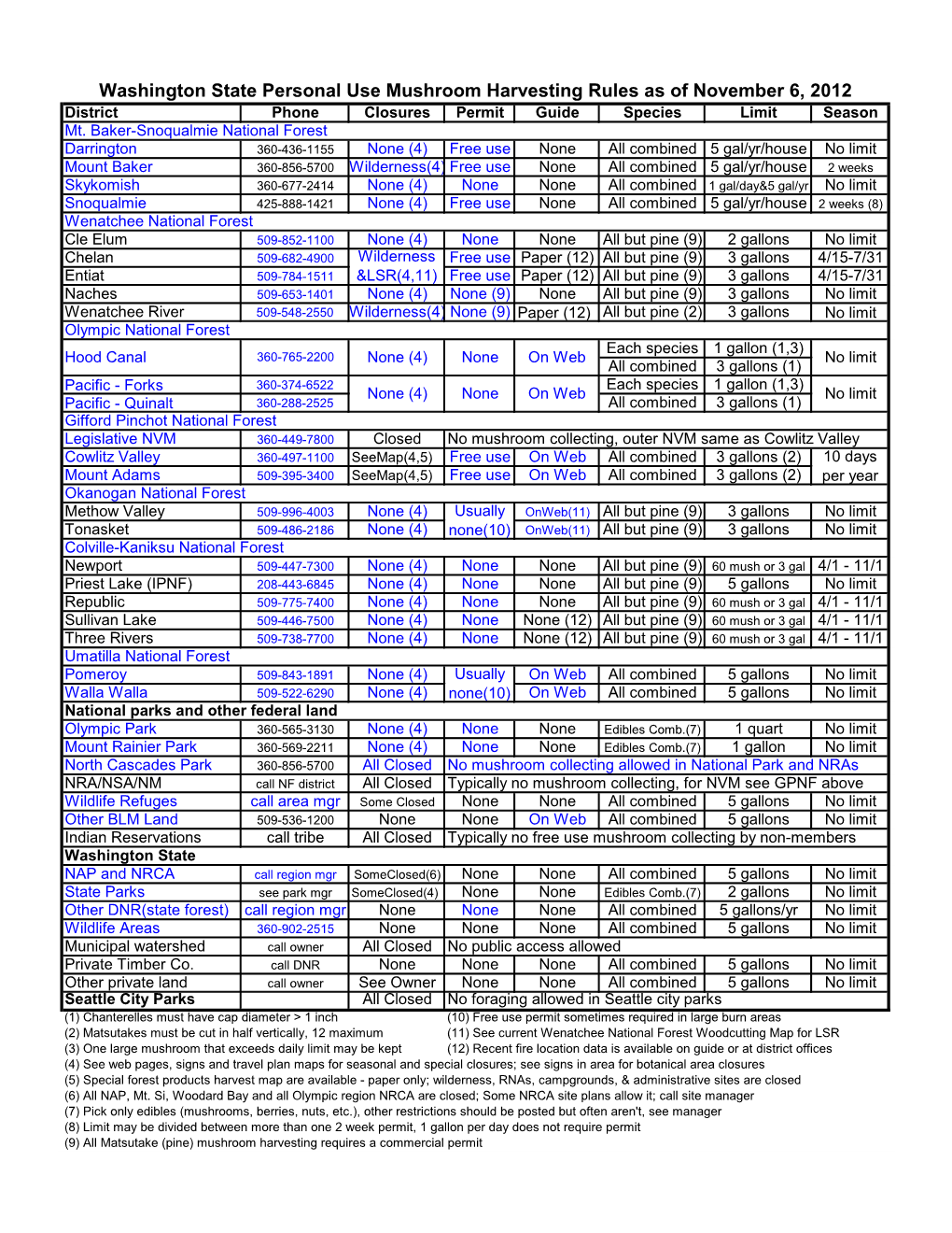 Washington State Personal Use Mushroom Harvesting Rules As of November 6, 2012 District Phone Closures Permit Guide Species Limit Season Mt