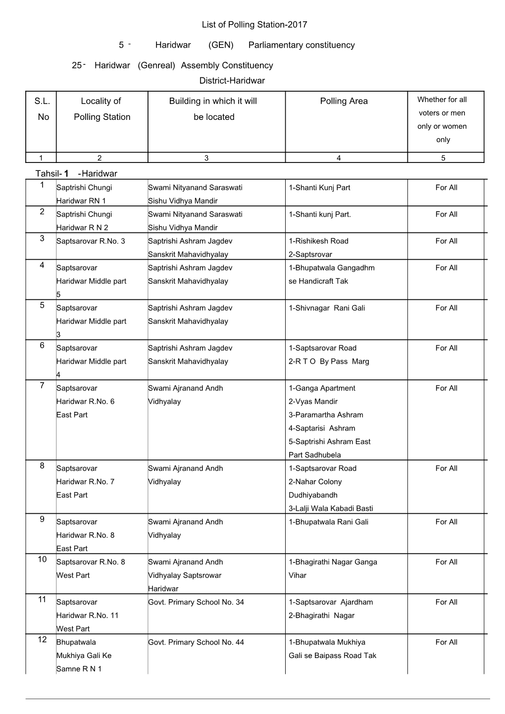 Parliamentary Constituency Assembly Constituency District- Haridwar 25