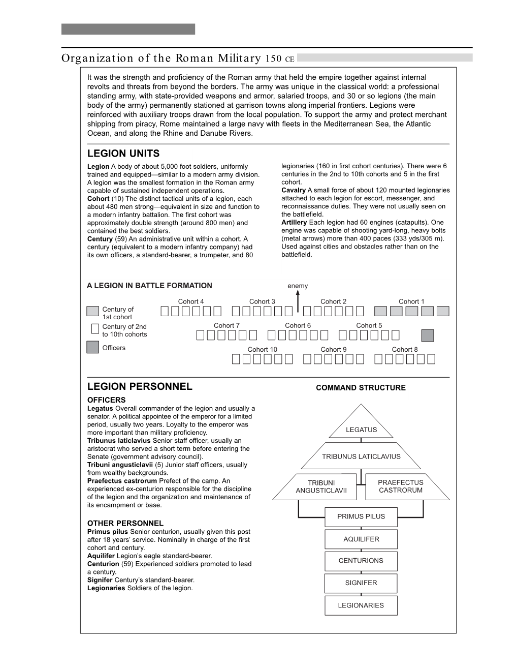 Organization of the Roman Military 150 CE