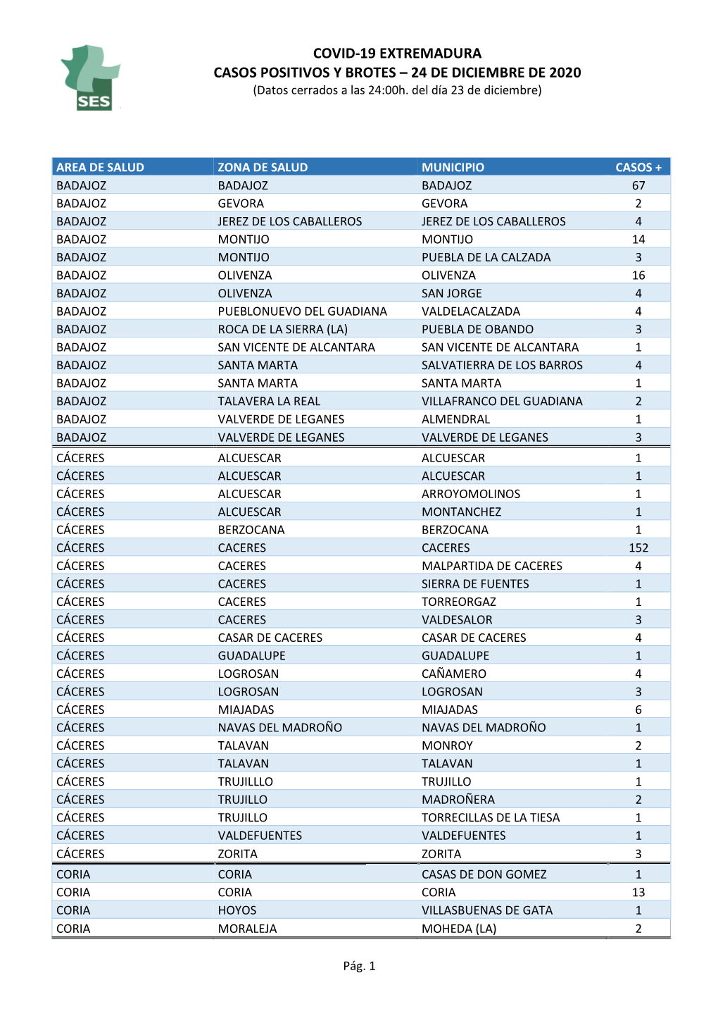 COVID-19 EXTREMADURA CASOS POSITIVOS Y BROTES – 24 DE DICIEMBRE DE 2020 (Datos Cerrados a Las 24:00H