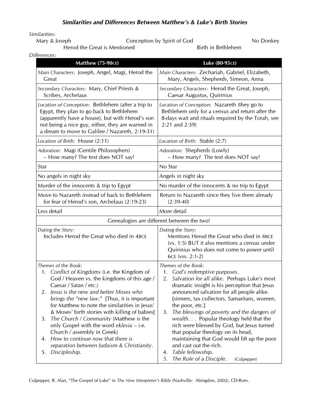 Similarities and Differences Between Matthew's & Luke's Birth Stories