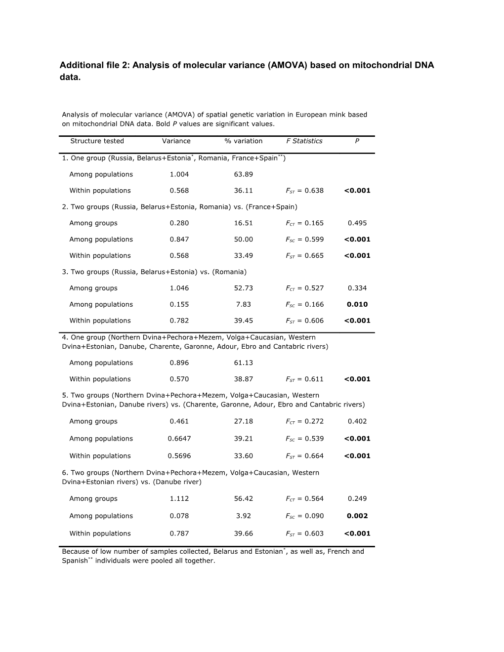 Additional File 2: Analysis of Molecular Variance (AMOVA) Based on Mitochondrial DNA Data