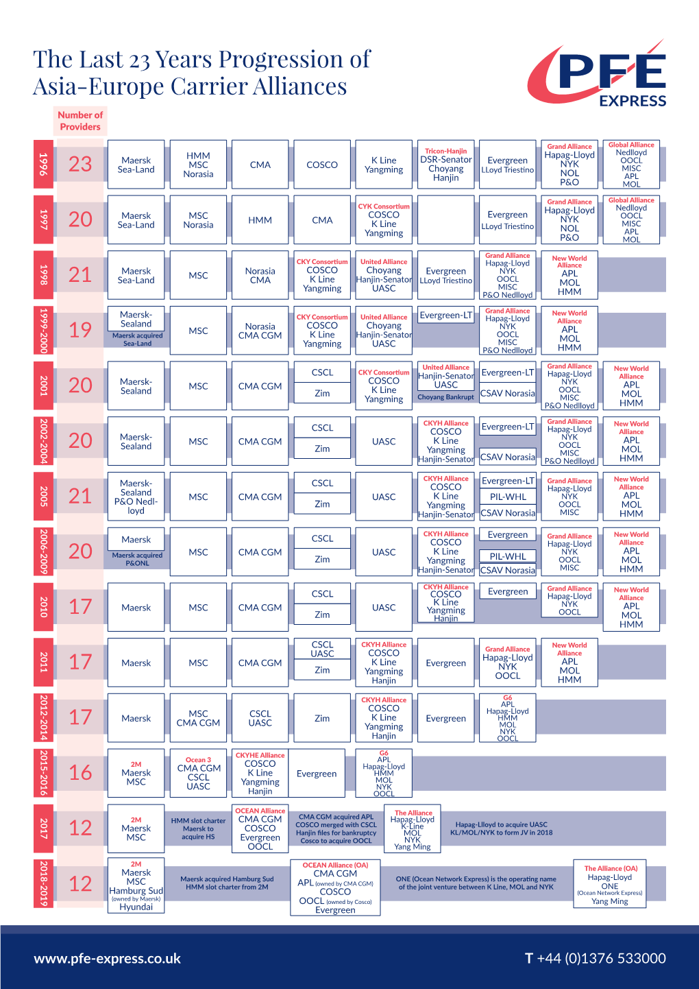 The Last 23 Years Progression of Asia-Europe Carrier Alliances