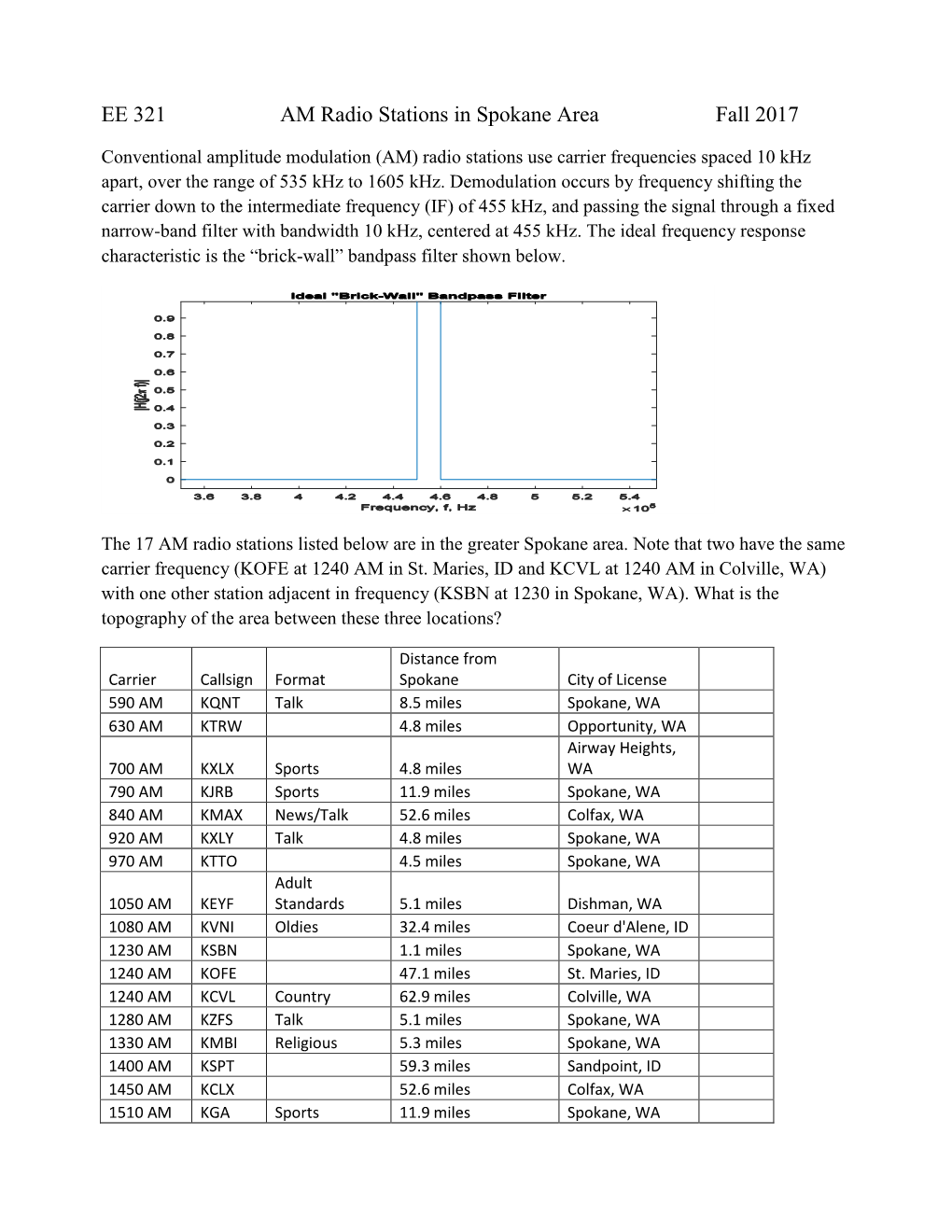 EE 321 AM Radio Stations in Spokane Area Fall 2017