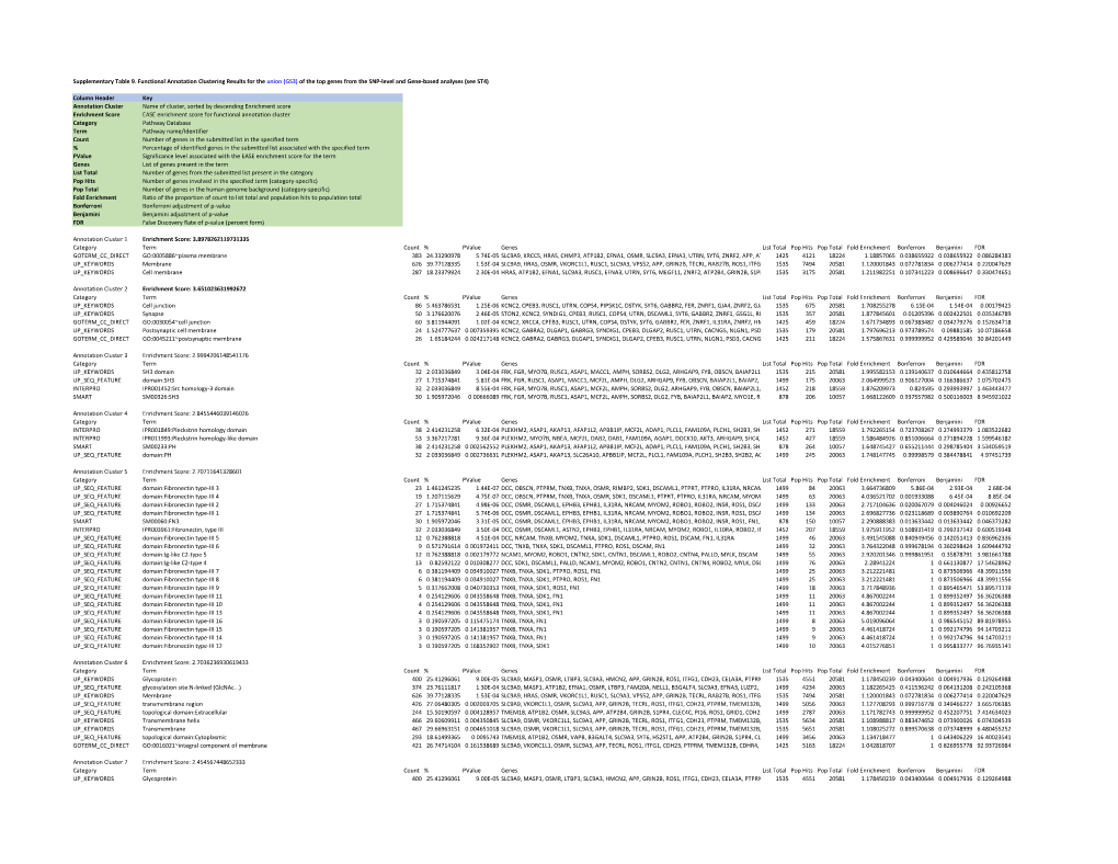 Supplementary Table 9. Functional Annotation Clustering Results for the Union (GS3) of the Top Genes from the SNP-Level and Gene-Based Analyses (See ST4)