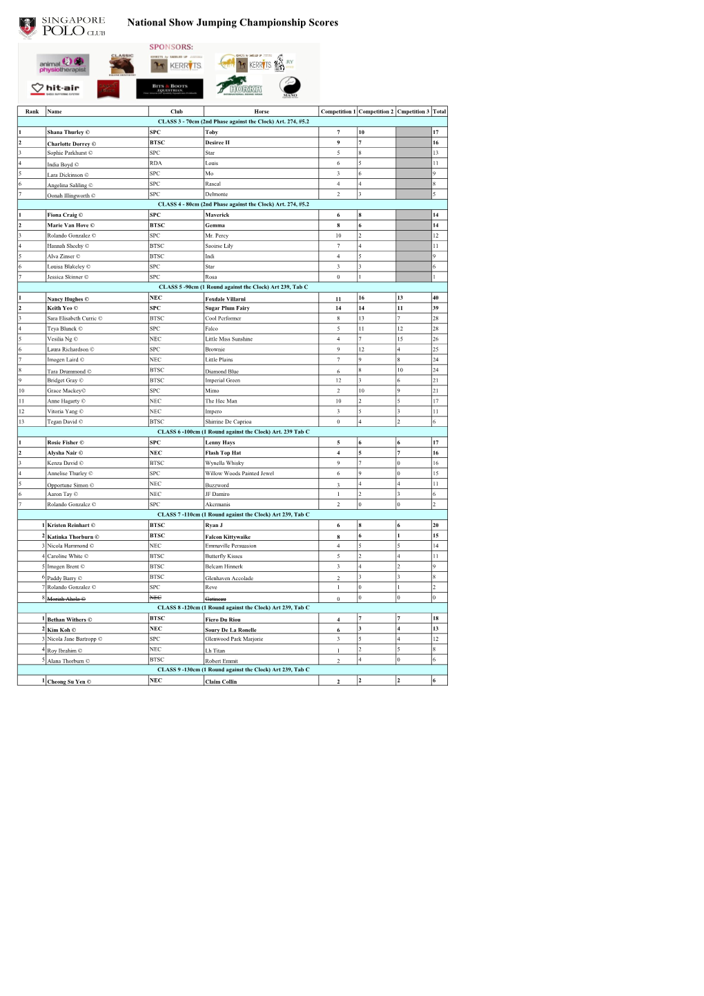 National Show Jumping Championship Scores