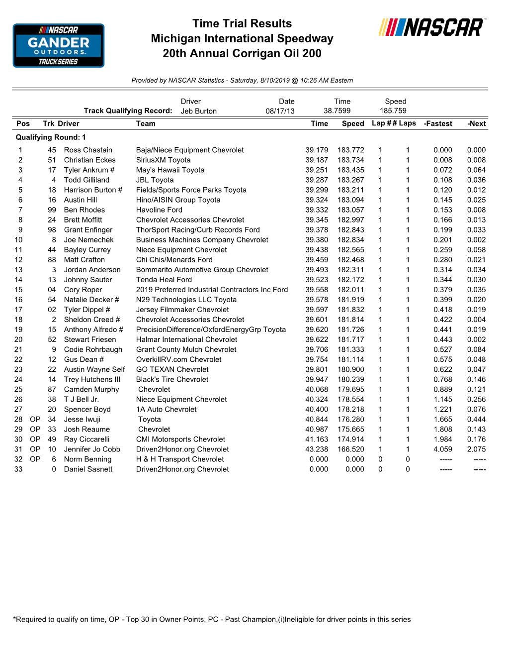 Qualifying Results