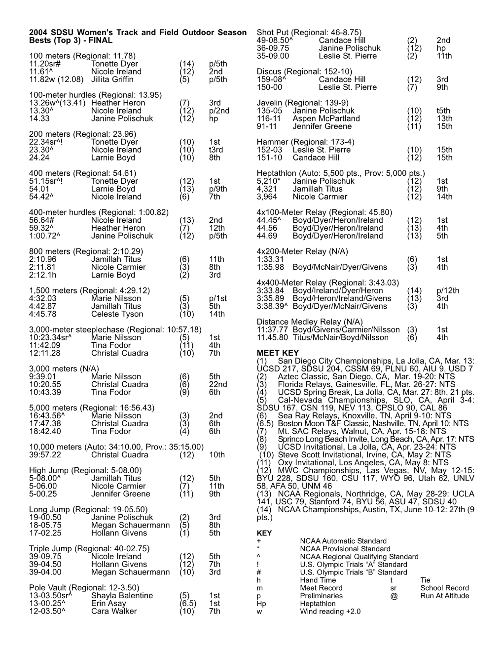 2004 SDSU Women's Track and Field Outdoor Season Bests (Top 3