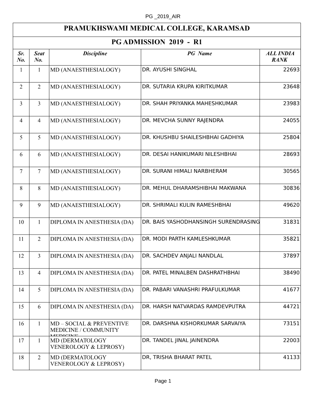 PRAMUKHSWAMI MEDICAL COLLEGE, KARAMSAD PG ADMISSION 2019 - R1 Sr