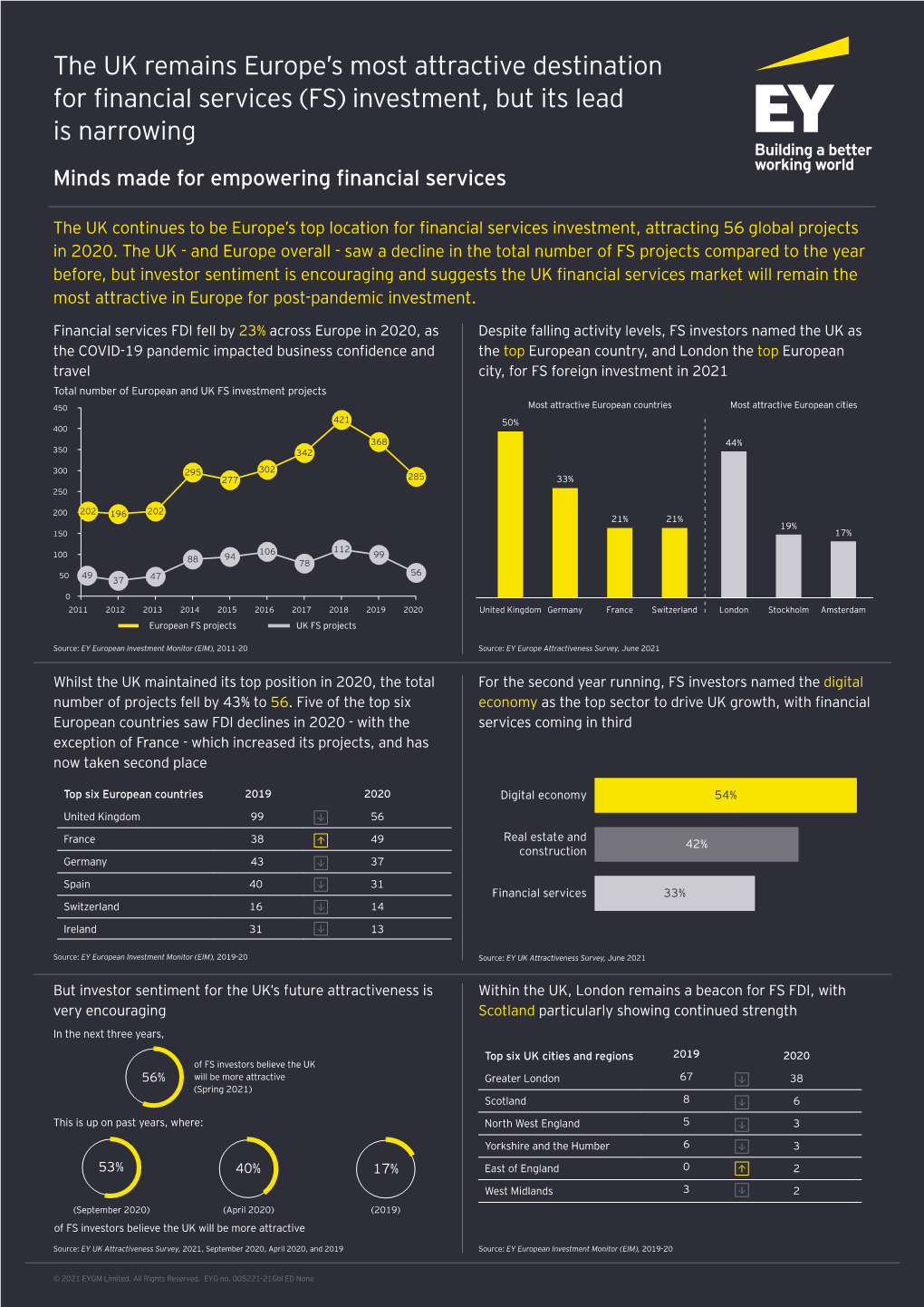 The UK Remains Europe's Most Attractive Destination for Financial Services (FS) Investment, but Its Lead Is Narrowing