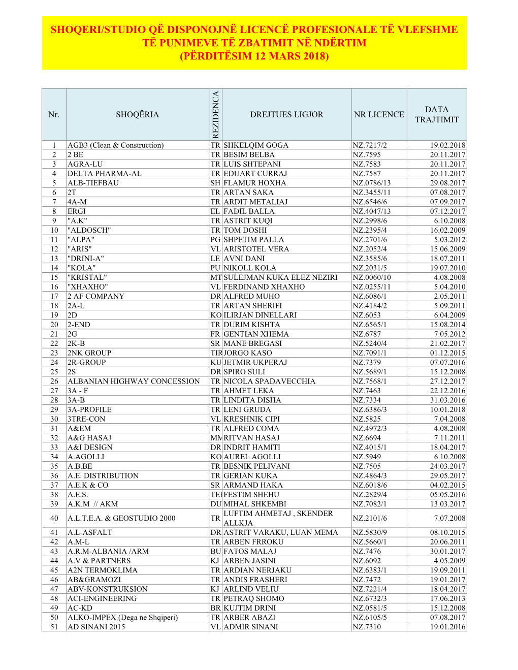 Shoqeri/Studio Që Disponojnë Licencë Profesionale Të Vlefshme Të Punimeve Të Zbatimit Në Ndërtim (Përditësim 12 Mars 2018)
