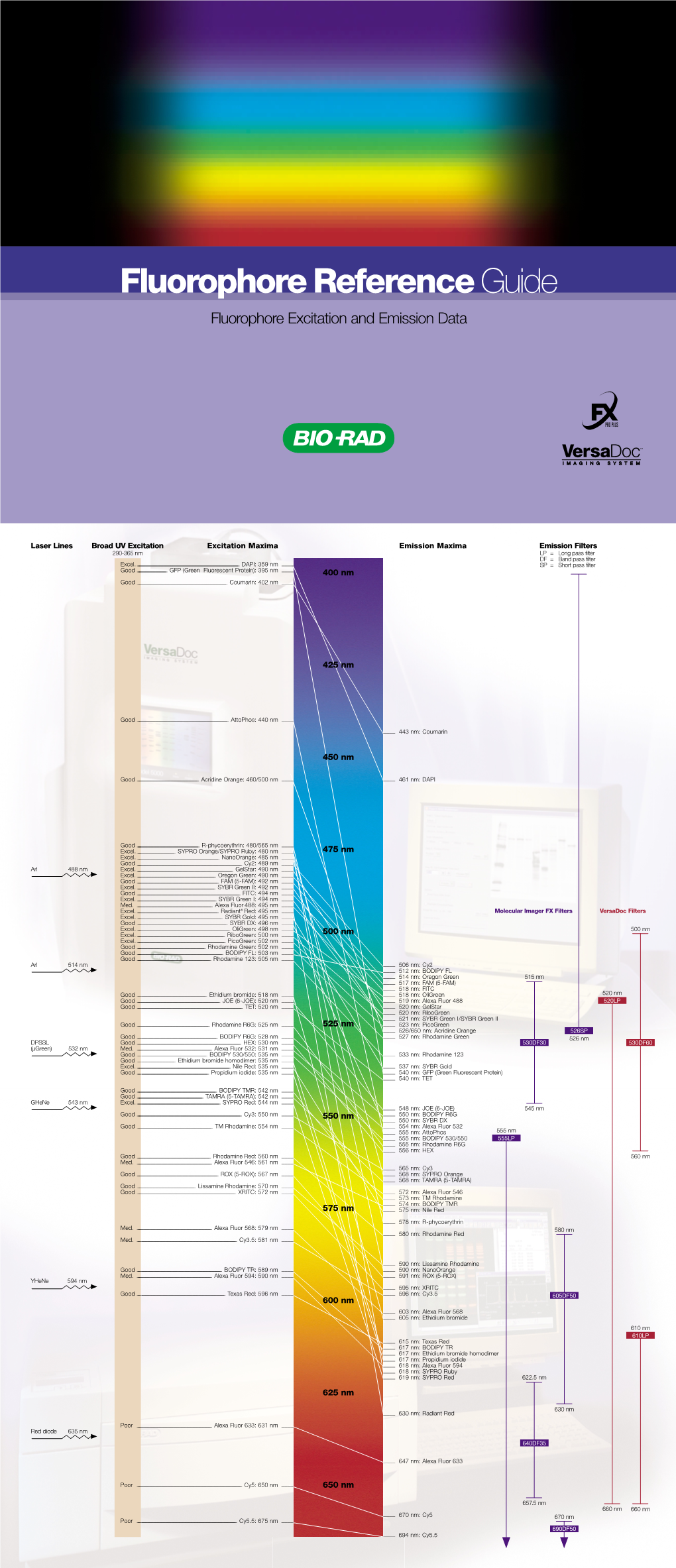 Fluorophore Referenceguide