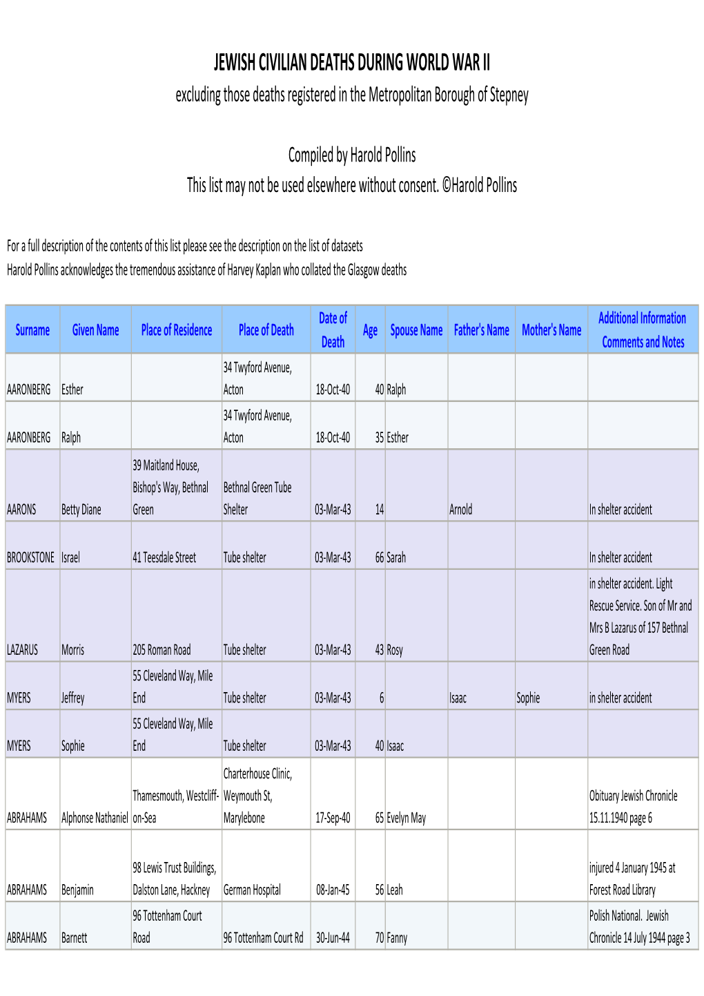 JEWISH CIVILIAN DEATHS DURING WORLD WAR II Excluding Those Deaths Registered in the Metropolitan Borough of Stepney