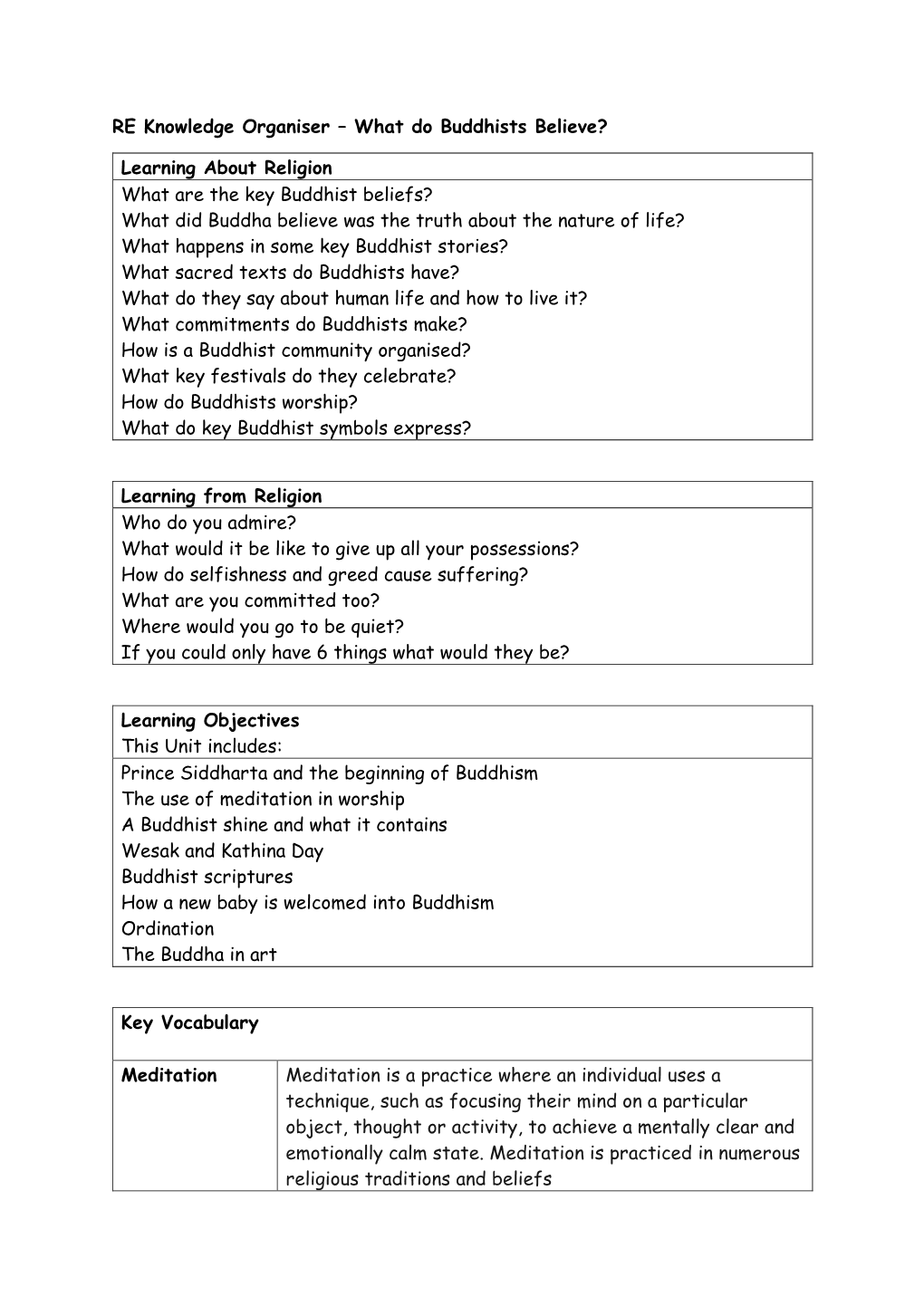 RE Knowledge Organiser – What Do Buddhists Believe?