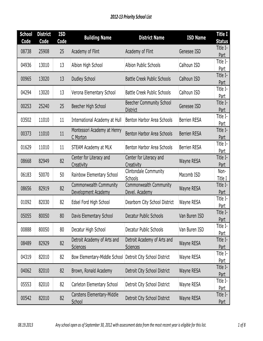 Priority School List