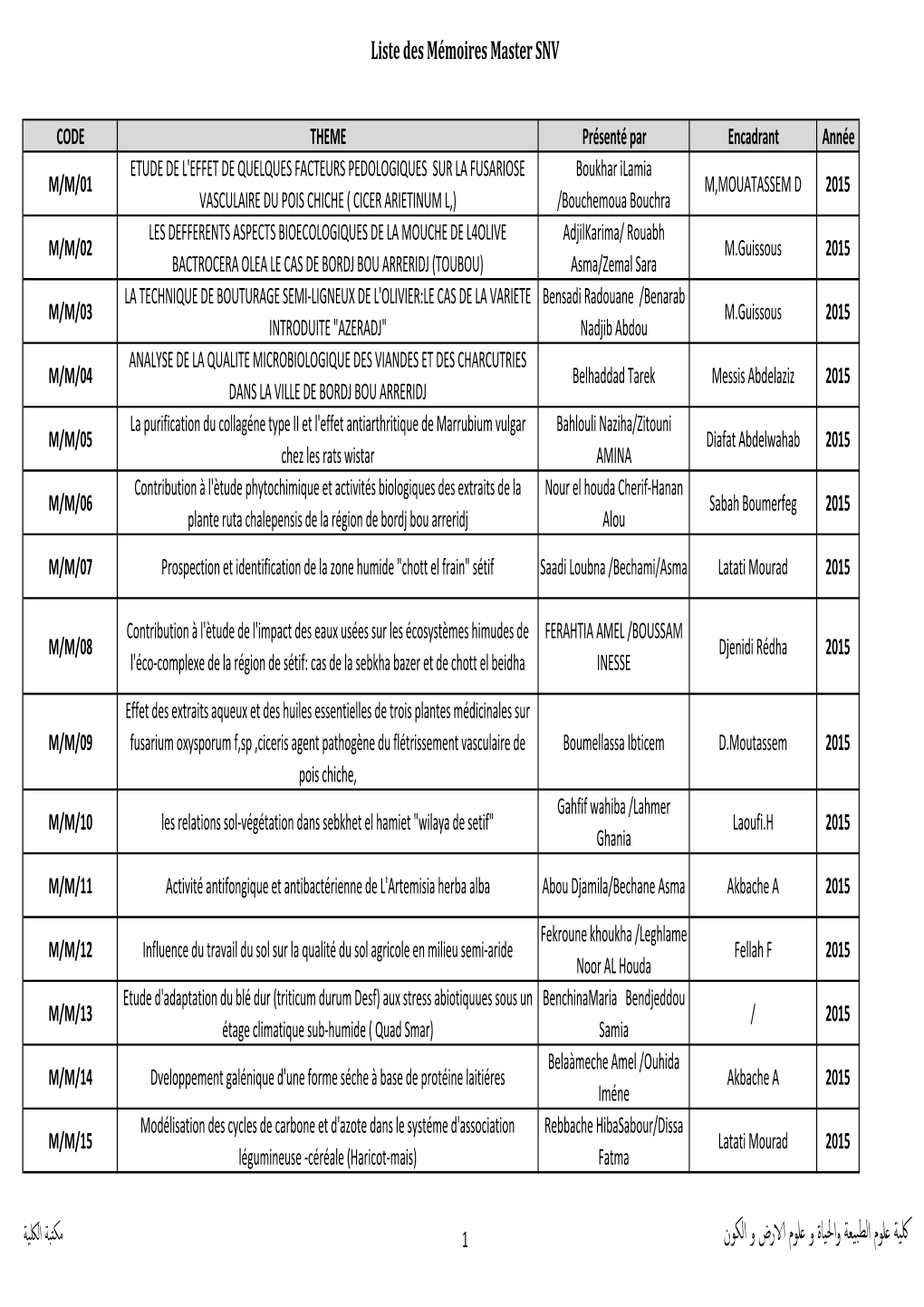 Liste Des Mémoires Master SNV