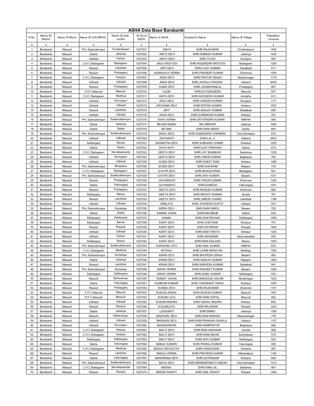 ASHA Data Base Barabanki Name of Name of Sub- ID No.Of Population S.No