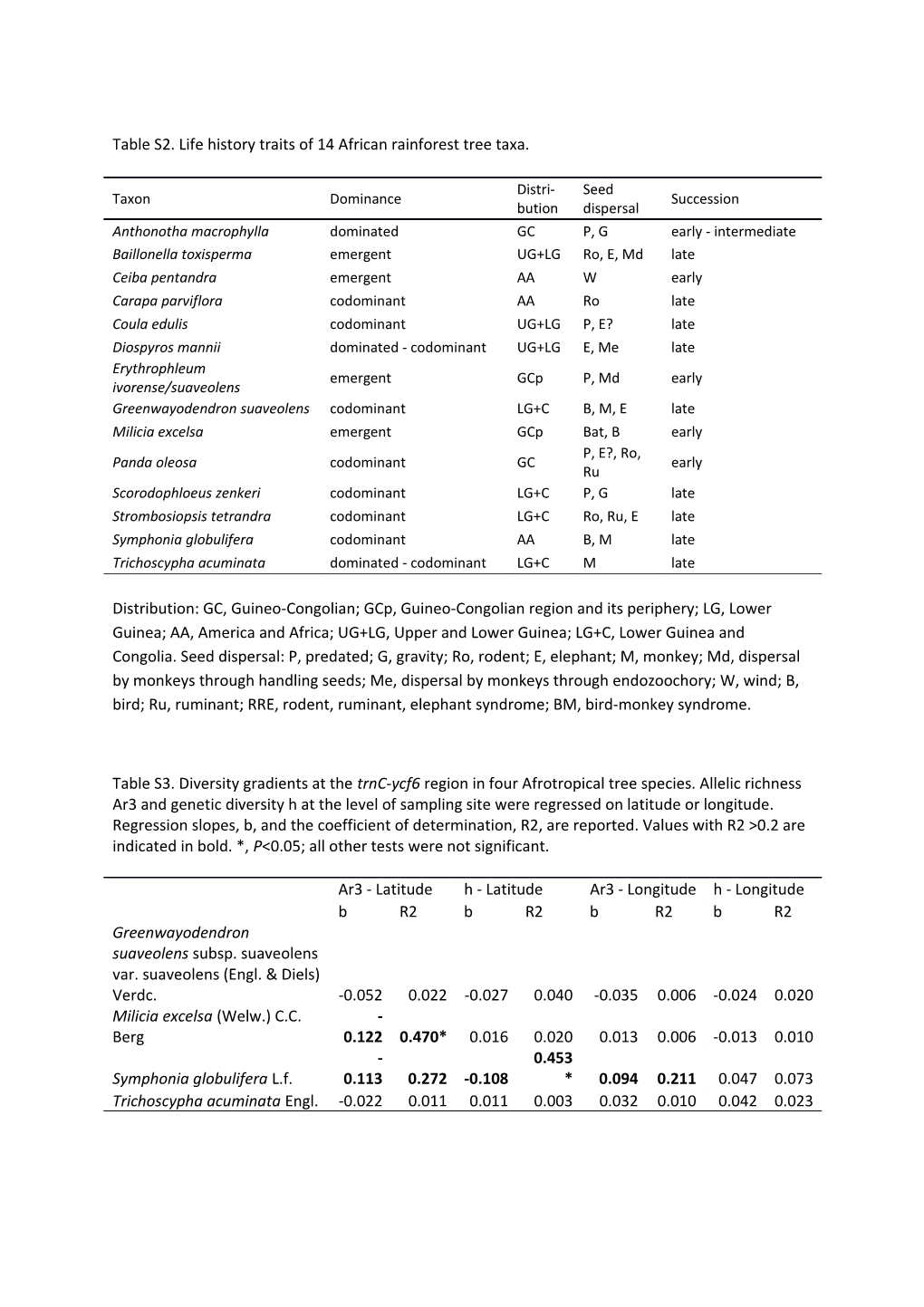 Table S2. Life History Traits of 14 African Rainforest Tree Taxa