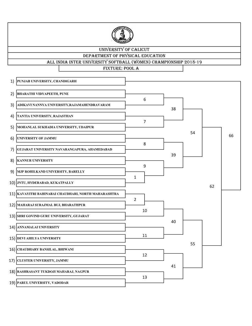 9 10 13) All India Inter University Softball (Women) Championship 2018-19 Fixture: Pool a 1) 2) 3) 4) 9) 10) 5) 18) 16) 14)