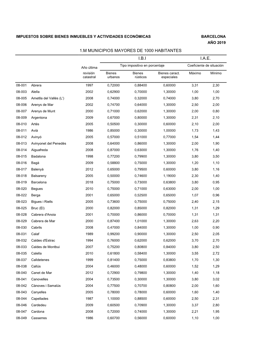 1.M MUNICIPIOS MAYORES DE 1000 HABITANTES I.B.I I.A.E. Tipo Impositivo En Porcentaje Coeficiente De Situación Año Última Revisión Bienes Bienes Bienes Caract