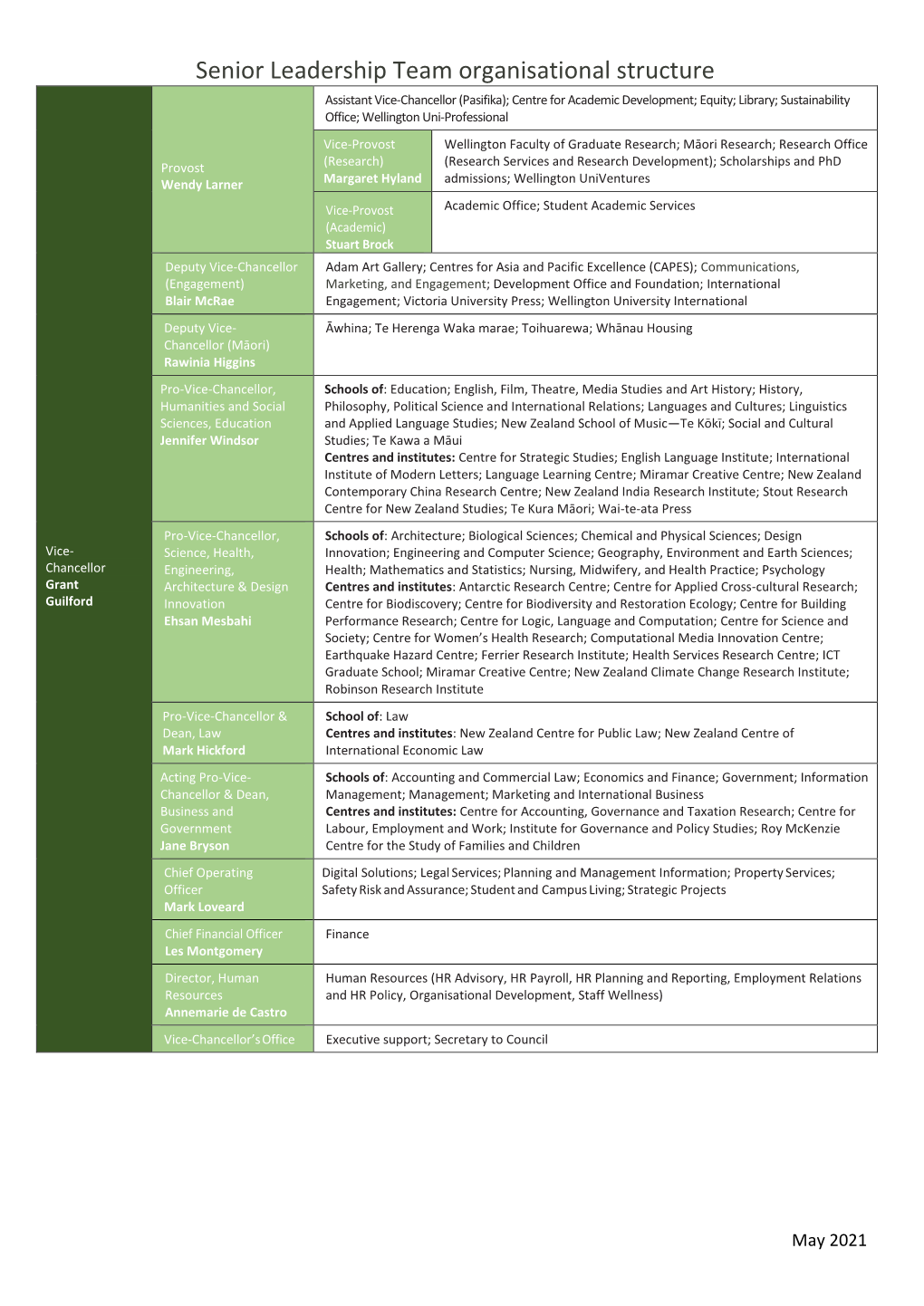 Senior Leadership Team Organisational Structure