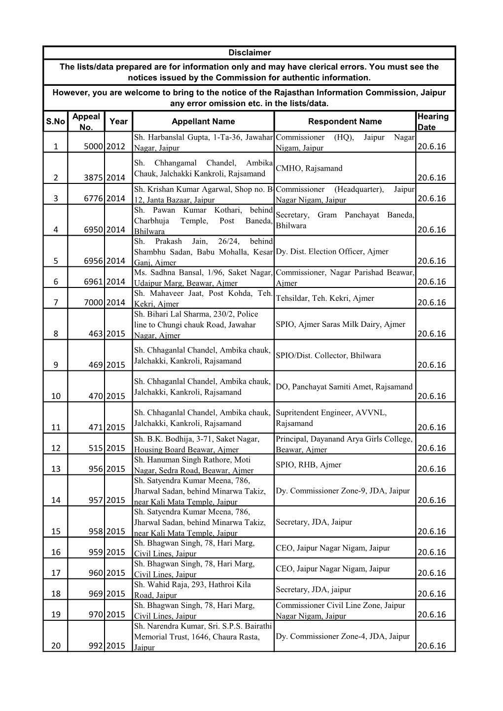 S.No Appeal No. Year Appellant Name Respondent Name Hearing