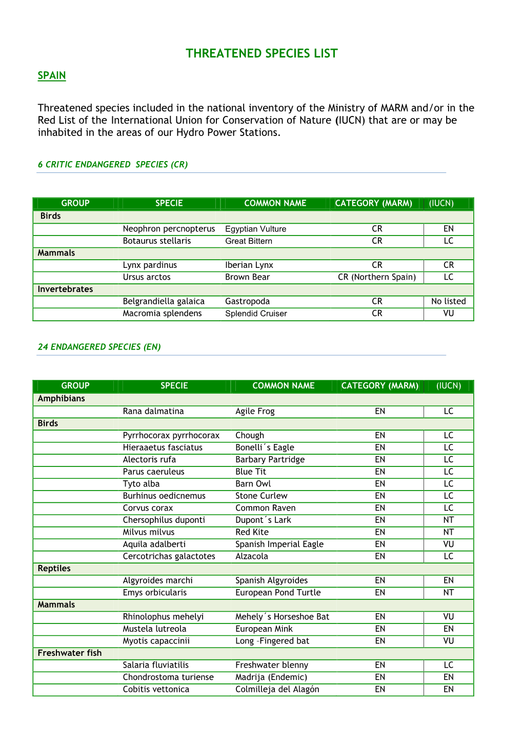 Threatened Species List Spain