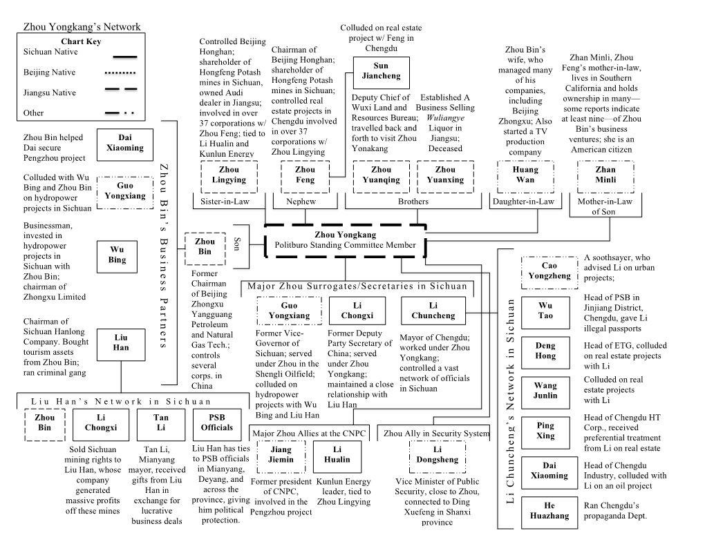 Zhou Yongkang's Network