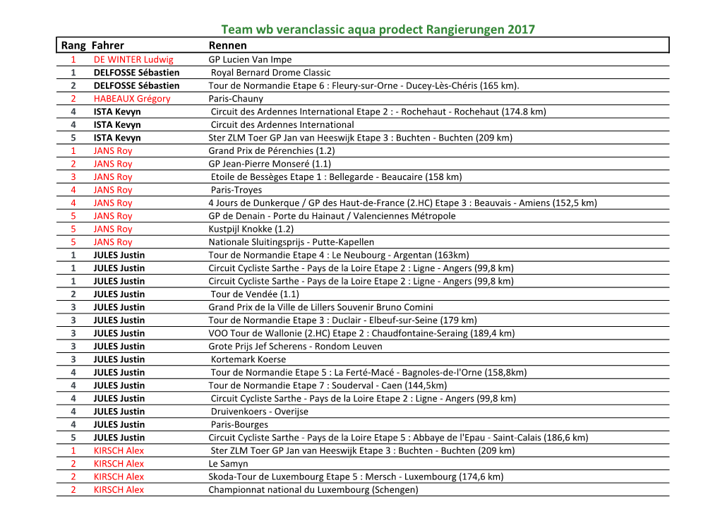 Team Wb Veranclassic Aqua Prodect Rangierungen 2017