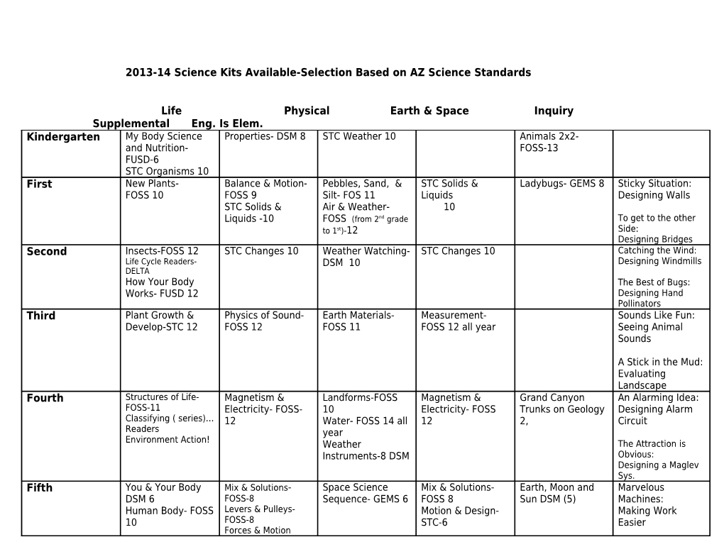 Draft: 2008-09 Science Curriculum Map to Meet AZ Science Standards