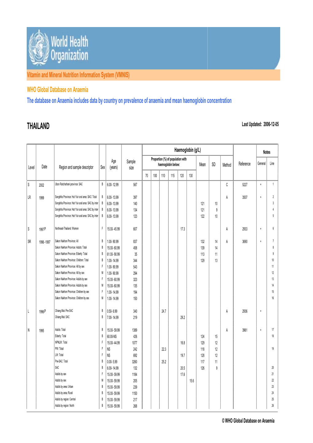 THAILAND Last Updated: 2006-12-05