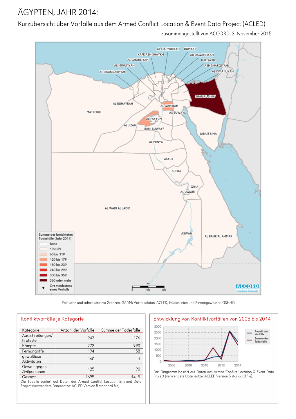 ÄGYPTEN, JAHR 2014: Kurzübersicht Über Vorfälle Aus Dem Armed Conflict Location & Event Data Project (ACLED) Zusammengestellt Von ACCORD, 3