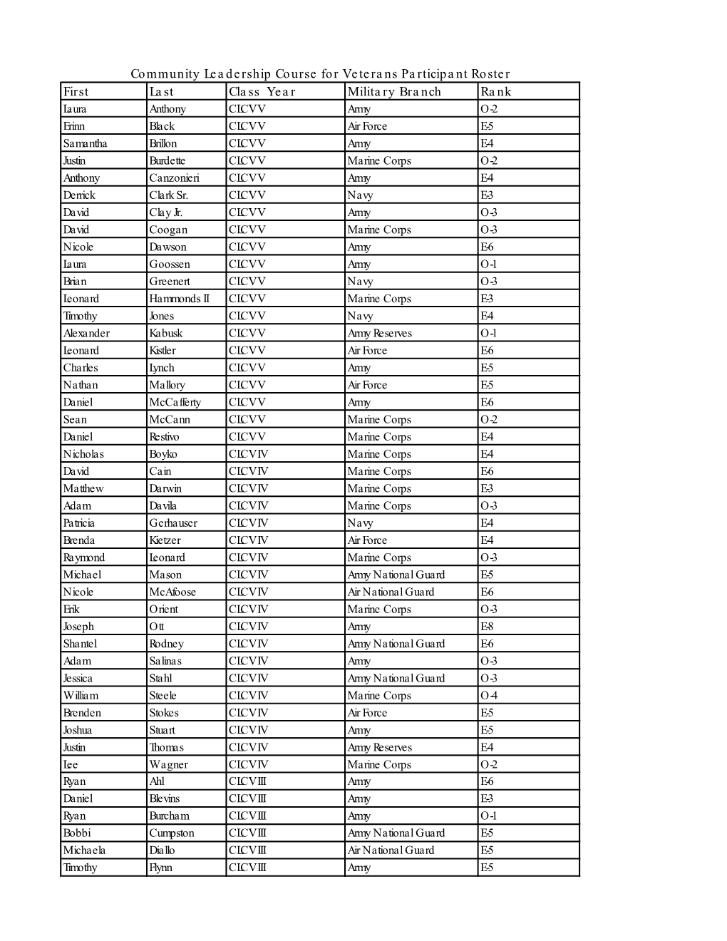 First Last Class Year Military Branch Rank Community Leadership