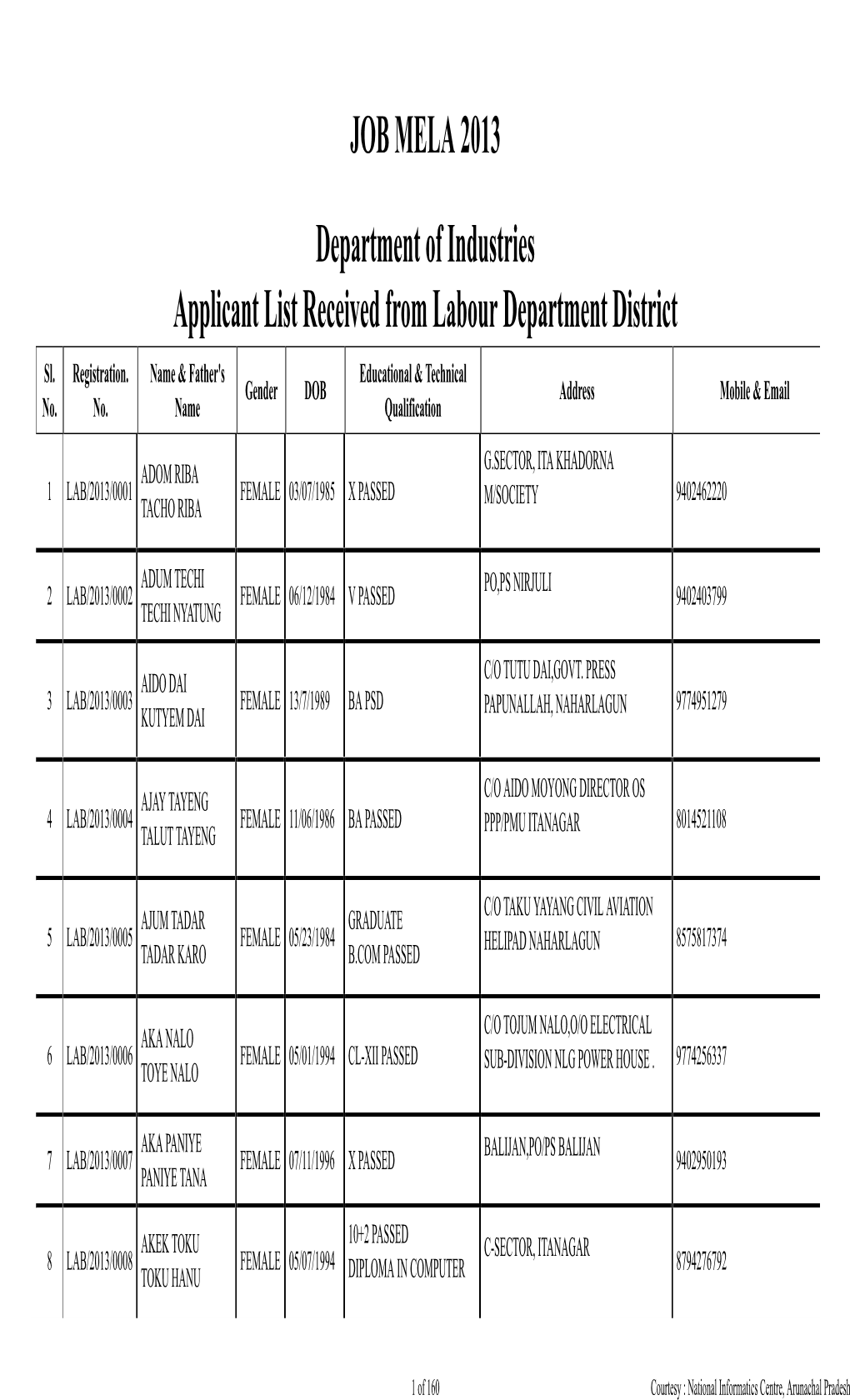 Sl. No. Registration. No. Name & Father's Name Gender DOB Educational & Technical Qualification Address Mobile &