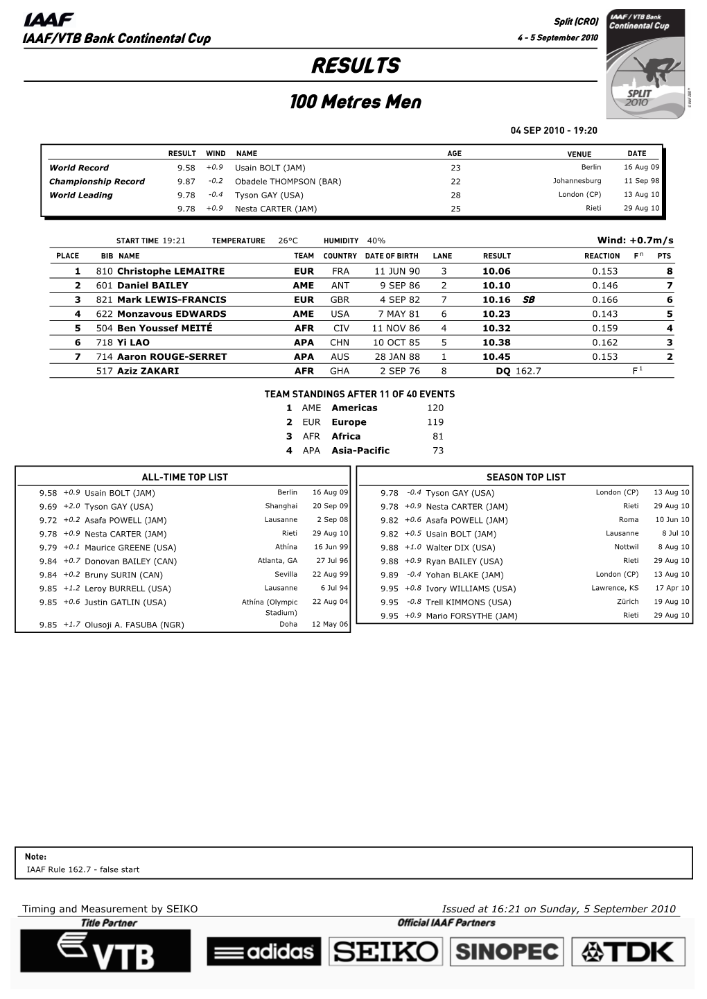 RESULTS 100 Metres Men