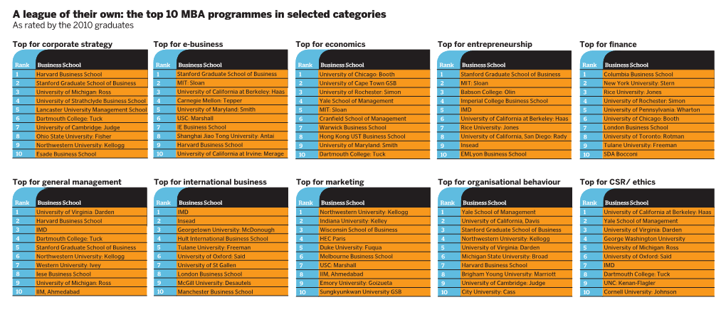 A League of Their Own: the Top 10 MBA Programmes in Selected Categories As Rated by the 2010 Graduates