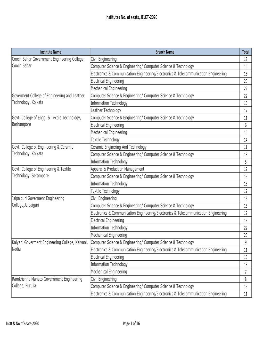 Institutes & No. of Seats, JELET-2020