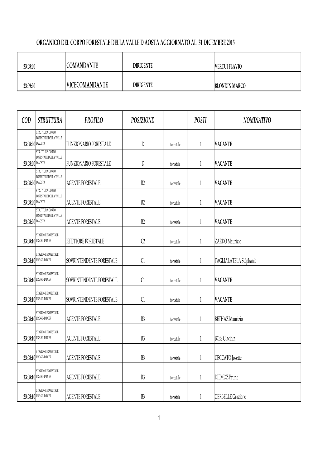 Organico Del Corpo Forestale Della Valle D'aosta Aggiornato Al 31 Dicembre 2015