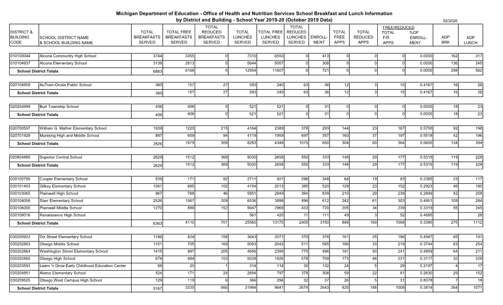 Breakfast and Lunch Data for SY 19-20