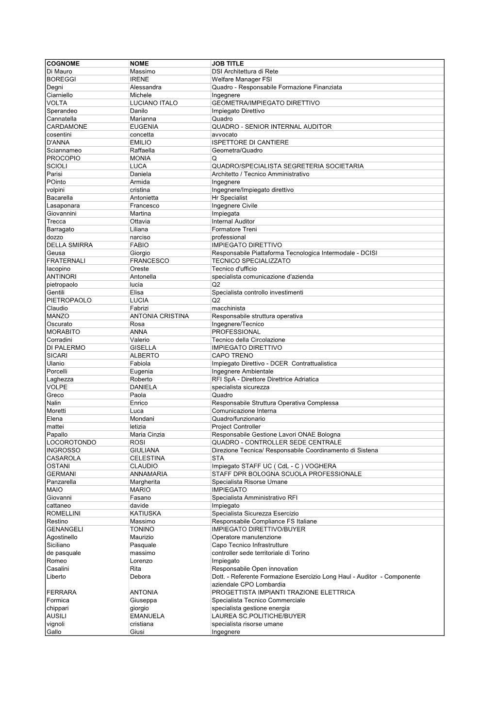 COGNOME NOME JOB TITLE Di Mauro Massimo DSI Architettura Di Rete BOREGGI IRENE Welfare Manager FSI Degni Alessandra Quadro