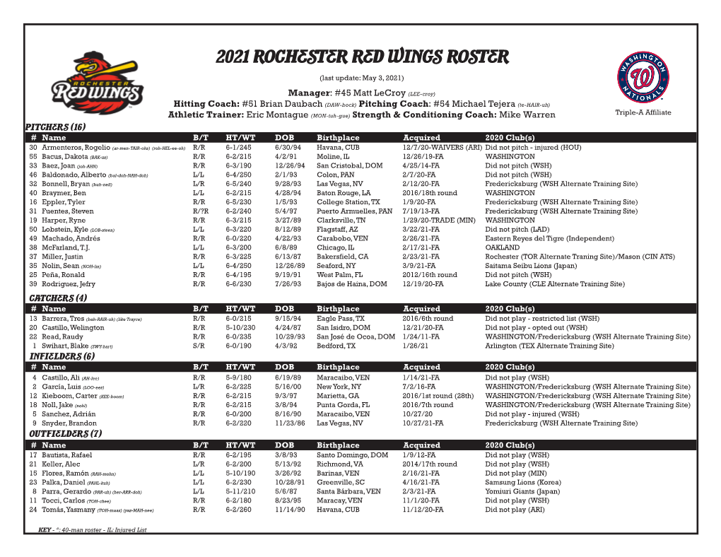 2021 Rochester Red Wings Roster