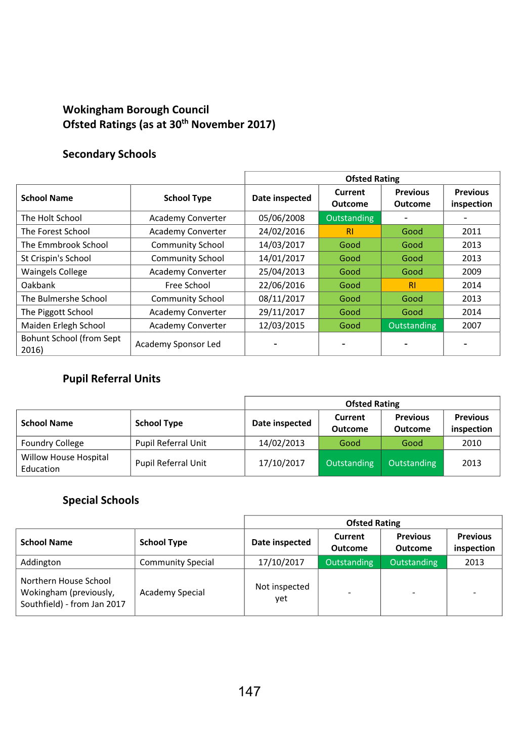 Wokingham Borough Council Ofsted Ratings (As at 30Th November 2017)