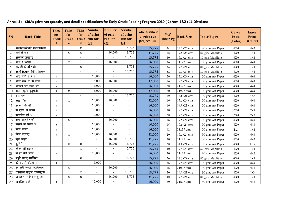 Annex 1 : - Srms Print Run Quantity and Detail Specifications for Early Grade Reading Program 2019 ( Cohort 1&2 : 16 Districts)