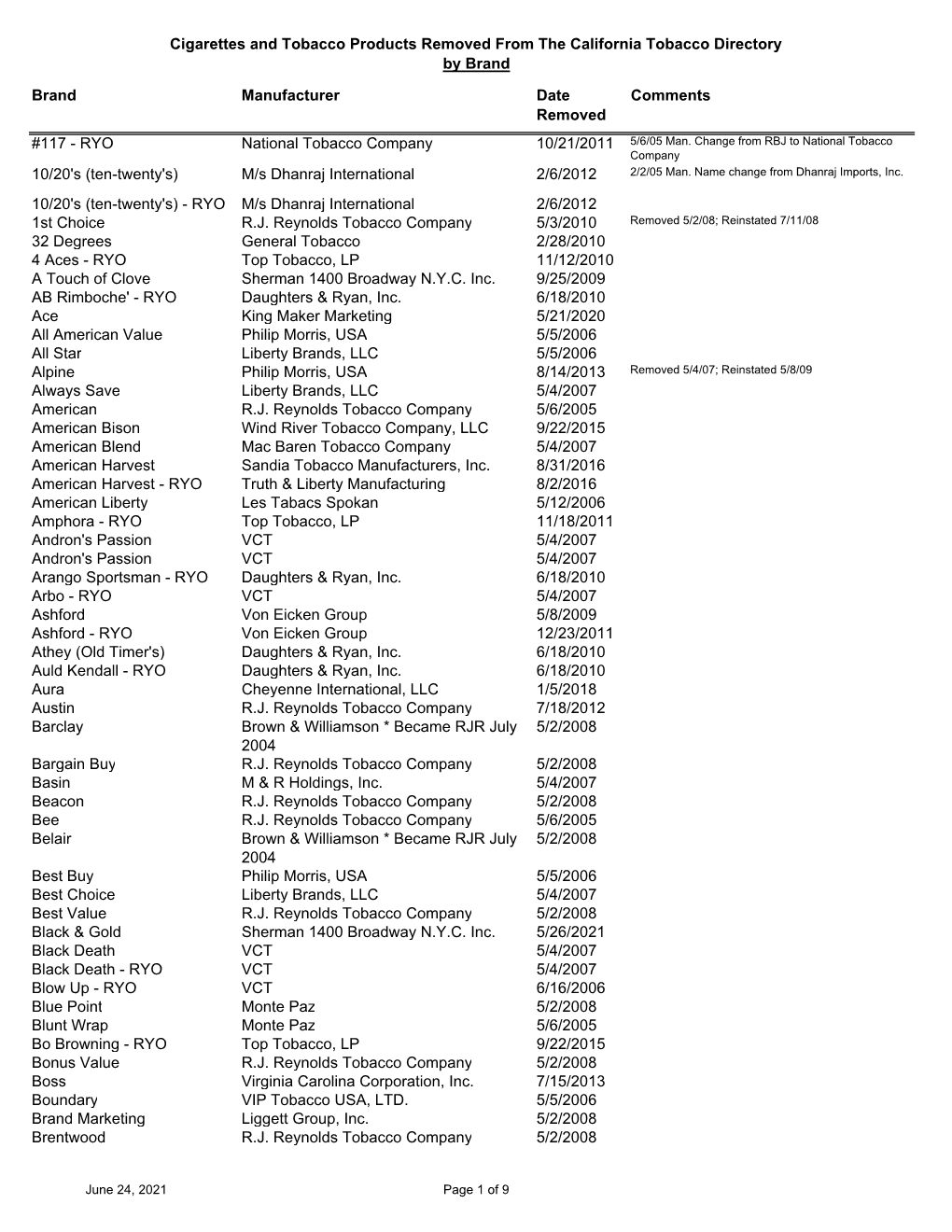 Cigarettes and Tobacco Products Removed from the California Tobacco Directory by Brand